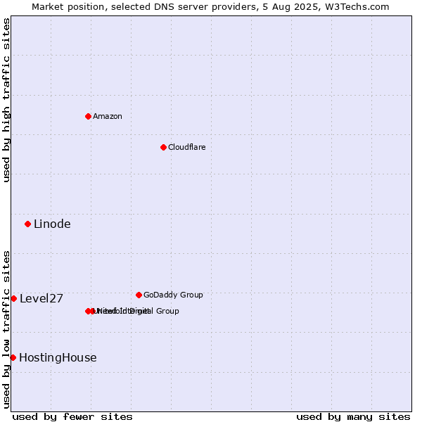 Market position of Linode vs. Level27 vs. HostingHouse