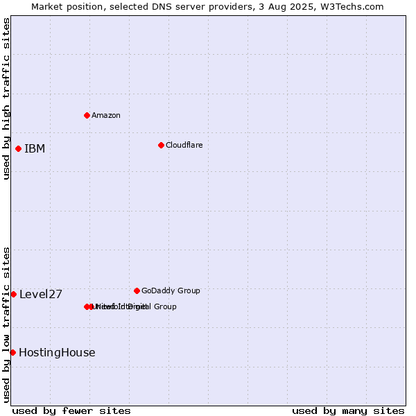 Market position of IBM vs. Level27 vs. HostingHouse