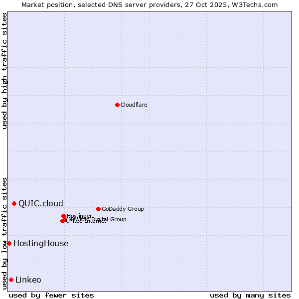 Market position of QUIC.cloud vs. Linkeo vs. HostingHouse