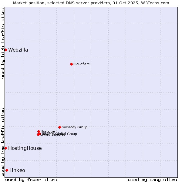 Market position of Linkeo vs. HostingHouse vs. Webzilla