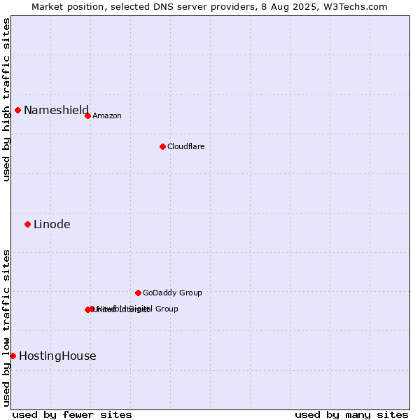 Market position of Linode vs. Nameshield vs. HostingHouse