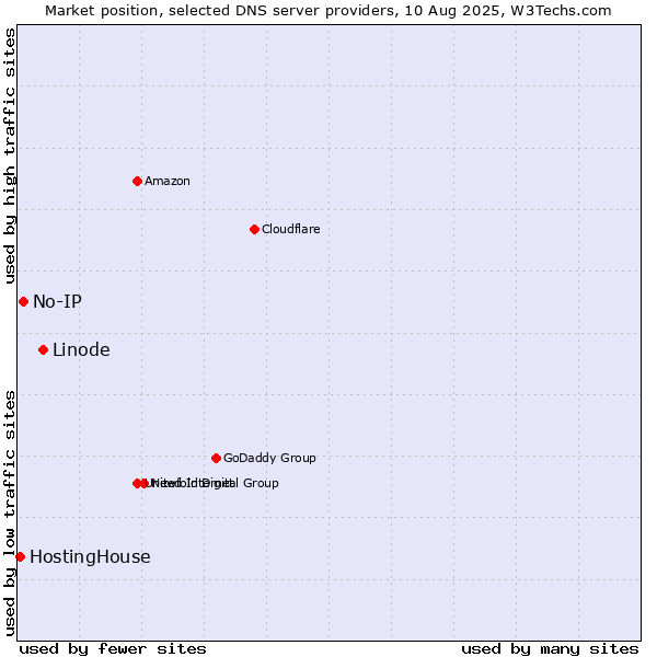 Market position of Linode vs. No-IP vs. HostingHouse