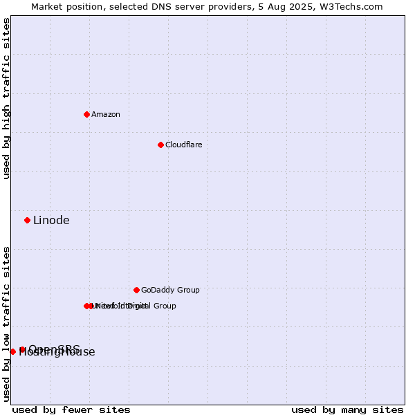 Market position of Linode vs. OpenSRS vs. HostingHouse