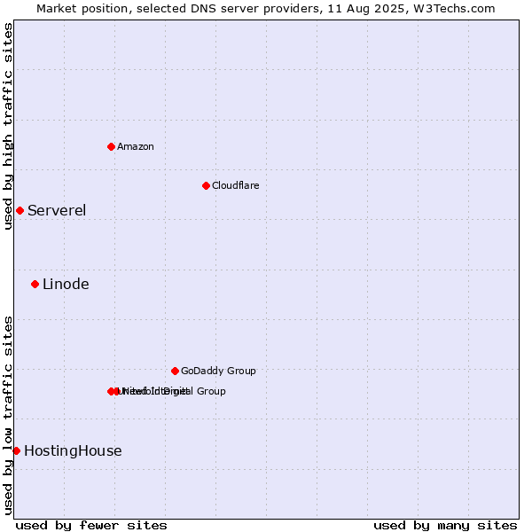 Market position of Linode vs. Serverel vs. HostingHouse