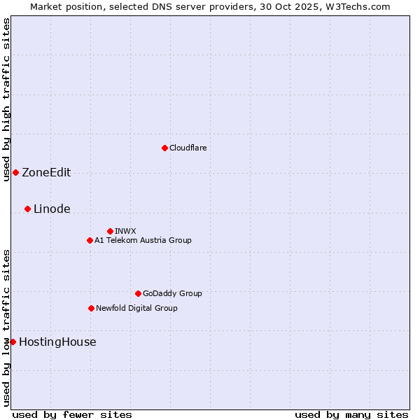 Market position of Linode vs. ZoneEdit vs. HostingHouse