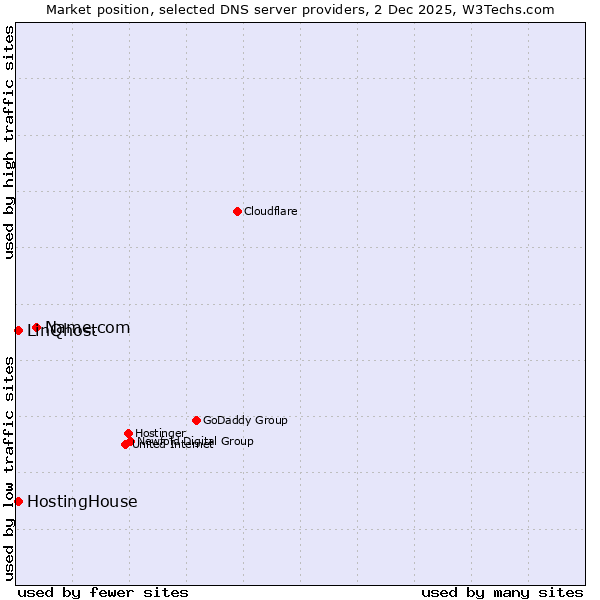 Market position of Name.com vs. HostingHouse vs. LinQhost