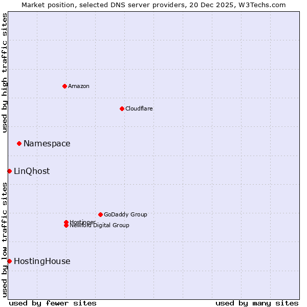 Market position of Namespace vs. HostingHouse vs. LinQhost