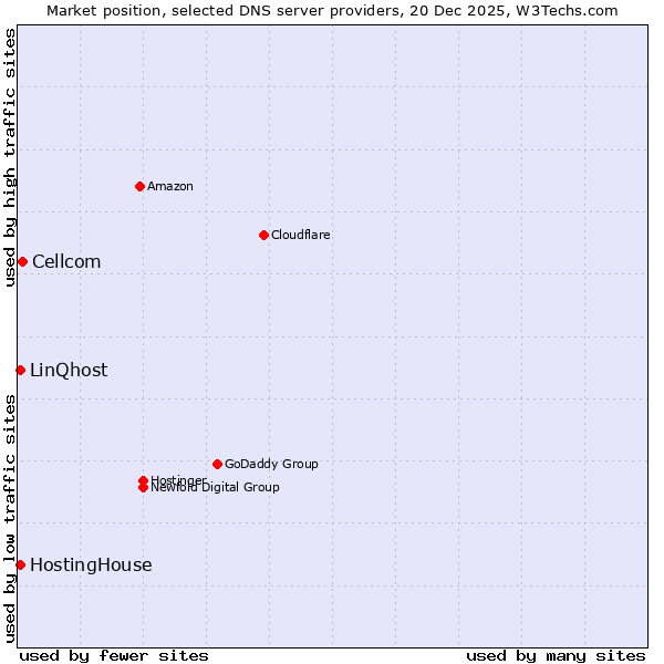 Market position of Cellcom vs. HostingHouse vs. LinQhost