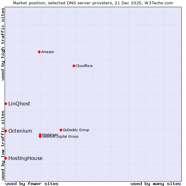 Market position of Octenium vs. HostingHouse vs. LinQhost