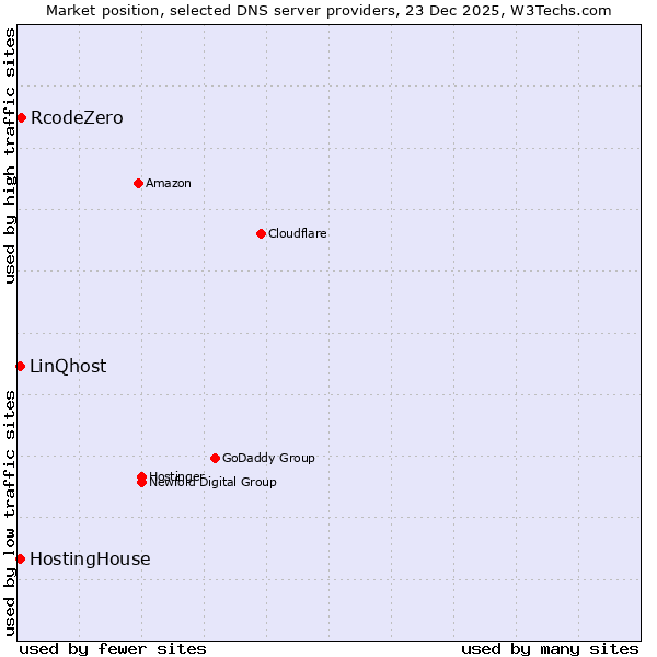 Market position of RcodeZero vs. HostingHouse vs. LinQhost
