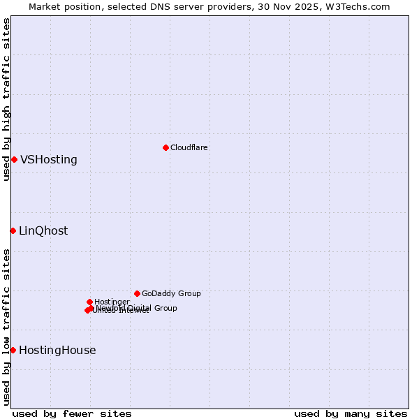 Market position of VSHosting vs. HostingHouse vs. LinQhost