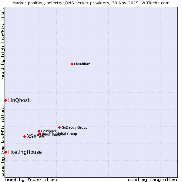 Market position of XServer vs. HostingHouse vs. LinQhost
