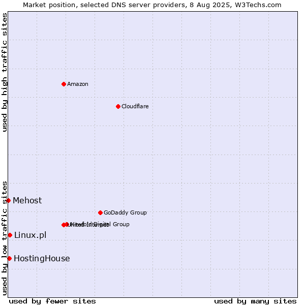Market position of Linux.pl vs. HostingHouse vs. Mehost