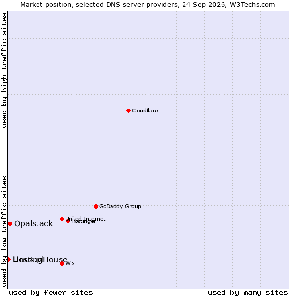 Market position of Opalstack vs. HostingHouse vs. Linux.pl