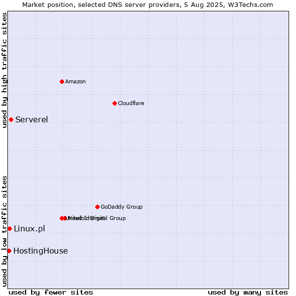 Market position of Serverel vs. Linux.pl vs. HostingHouse