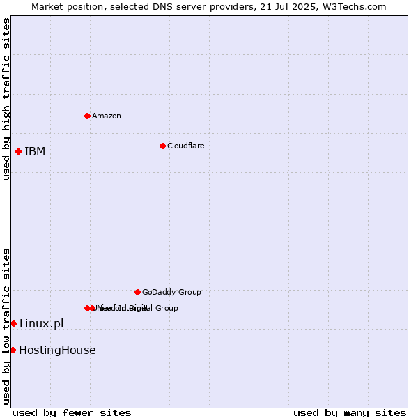 Market position of IBM vs. Linux.pl vs. HostingHouse