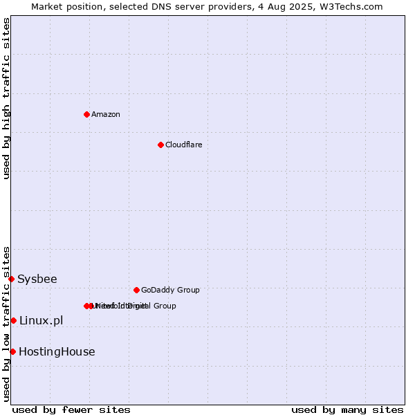 Market position of Linux.pl vs. HostingHouse vs. Sysbee