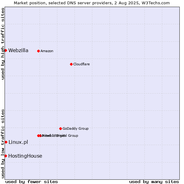 Market position of Linux.pl vs. HostingHouse vs. Webzilla