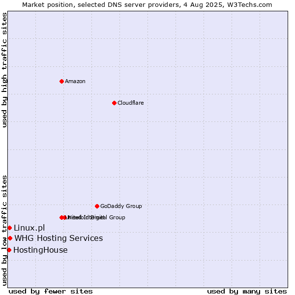 Market position of Linux.pl vs. HostingHouse vs. WHG Hosting Services