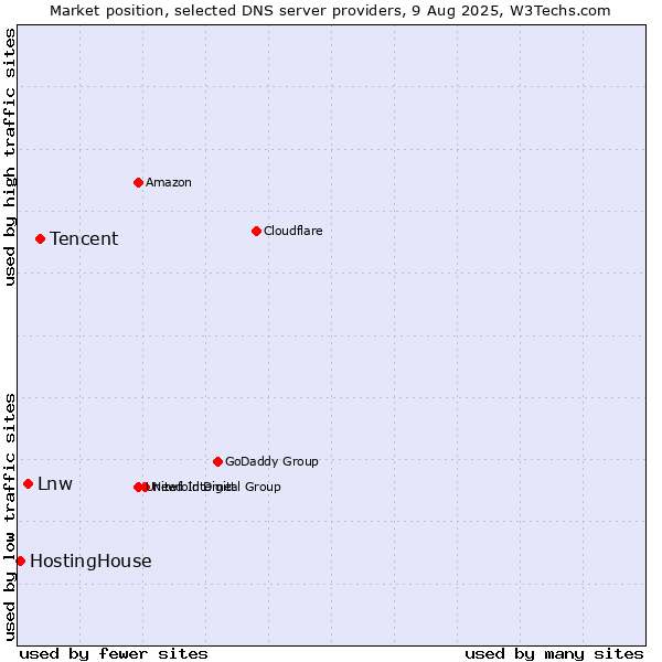 Market position of Tencent vs. Lnw vs. HostingHouse