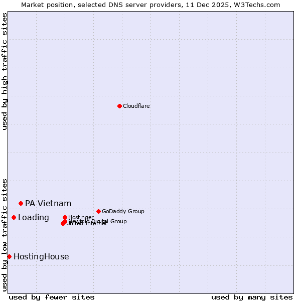 Market position of PA Vietnam vs. Loading vs. HostingHouse