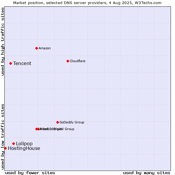 Market position of Lolipop vs. Tencent vs. HostingHouse
