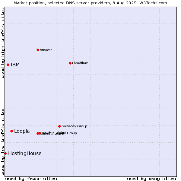 Market position of Loopia vs. IBM vs. HostingHouse