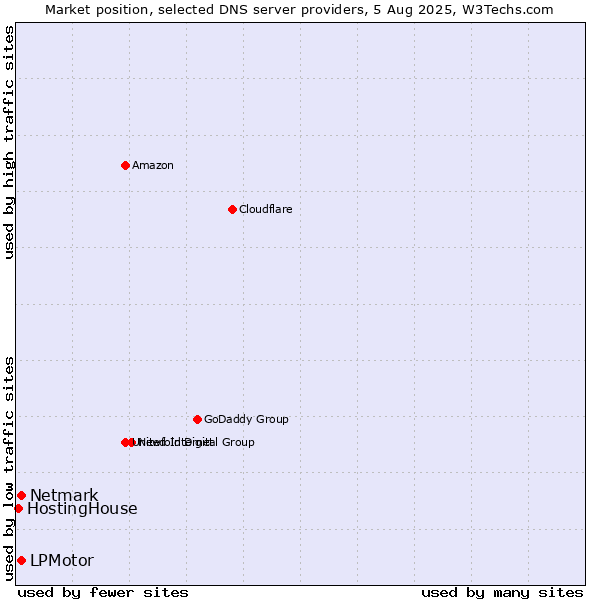 Market position of LPMotor vs. Netmark vs. HostingHouse