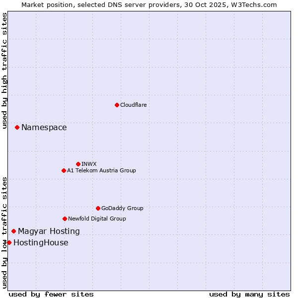 Market position of Namespace vs. Magyar Hosting vs. HostingHouse