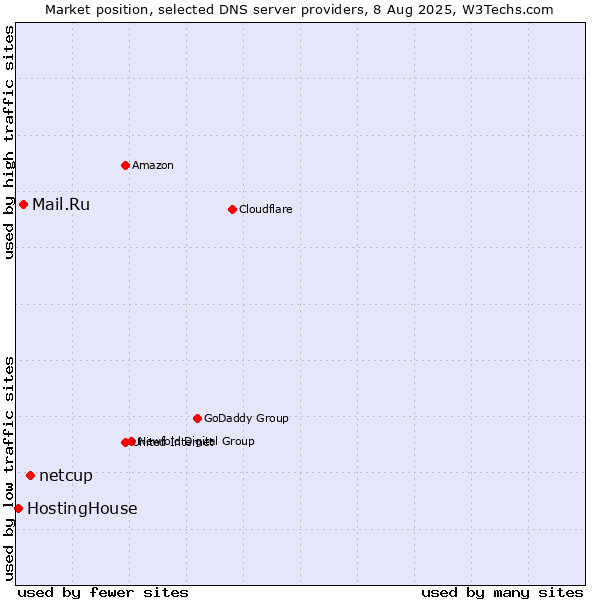 Market position of netcup vs. Mail.Ru vs. HostingHouse