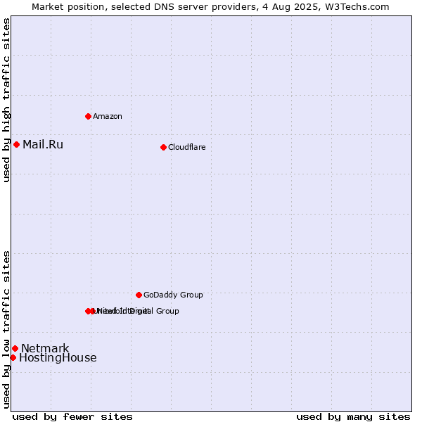 Market position of Mail.Ru vs. Netmark vs. HostingHouse