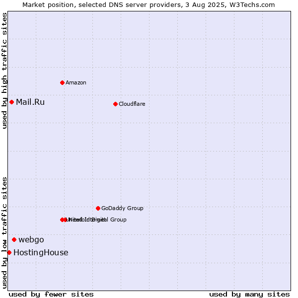 Market position of webgo vs. Mail.Ru vs. HostingHouse