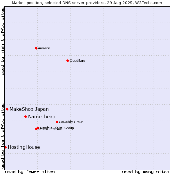 Market position of Namecheap vs. MakeShop Japan vs. HostingHouse