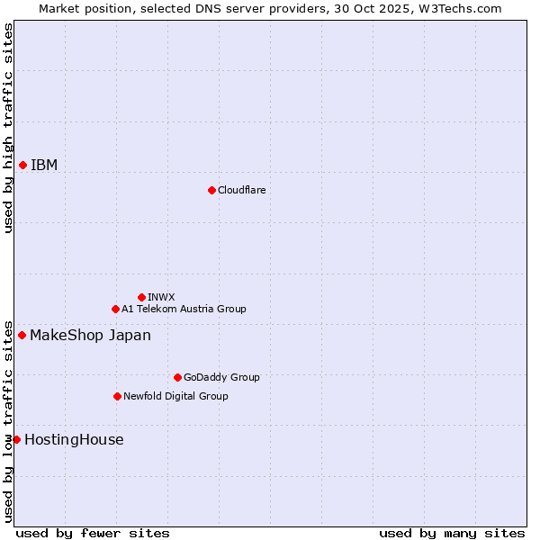 Market position of IBM vs. MakeShop Japan vs. HostingHouse