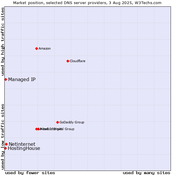Market position of Netinternet vs. Managed IP vs. HostingHouse