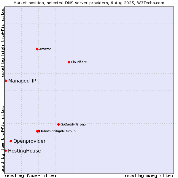 Market position of Openprovider vs. Managed IP vs. HostingHouse
