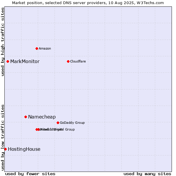 Market position of Namecheap vs. MarkMonitor vs. HostingHouse