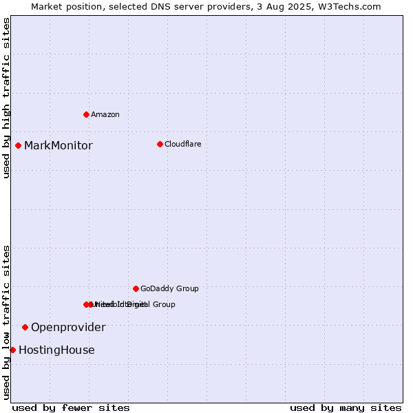 Market position of Openprovider vs. MarkMonitor vs. HostingHouse
