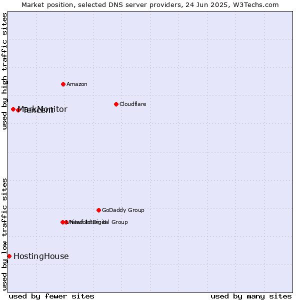 Market position of Tencent vs. MarkMonitor vs. HostingHouse