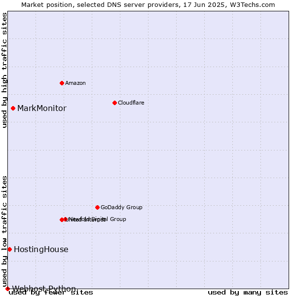 Market position of MarkMonitor vs. HostingHouse vs. Webhost Python