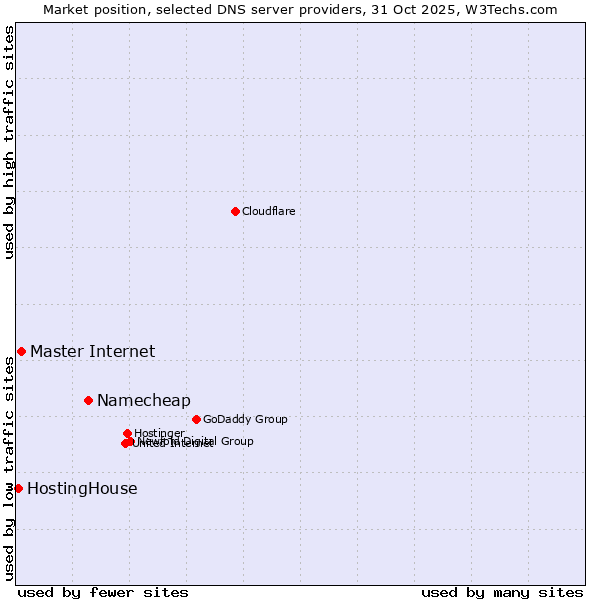 Market position of Namecheap vs. Master Internet vs. HostingHouse