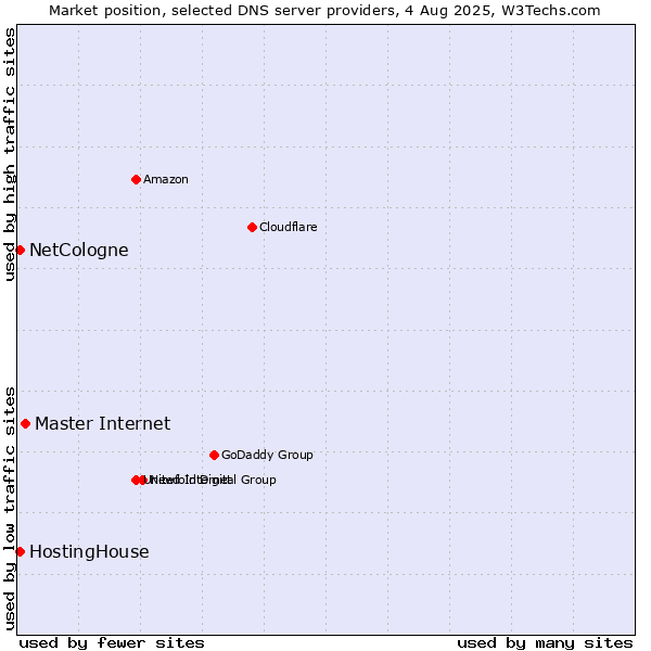 Market position of Master Internet vs. NetCologne vs. HostingHouse