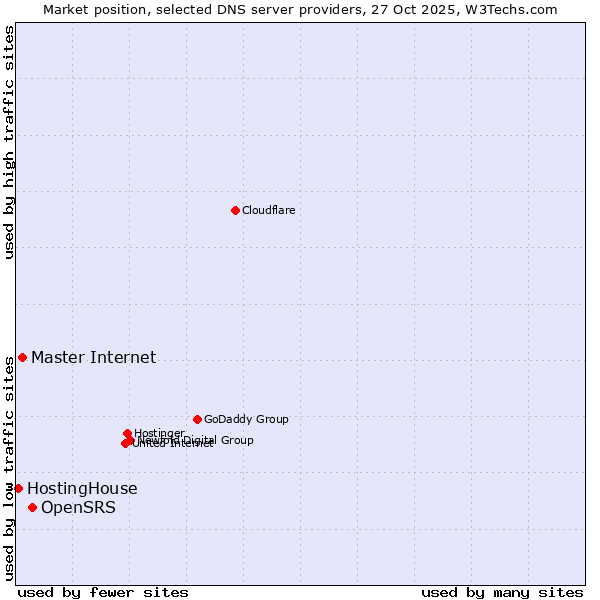 Market position of OpenSRS vs. Master Internet vs. HostingHouse
