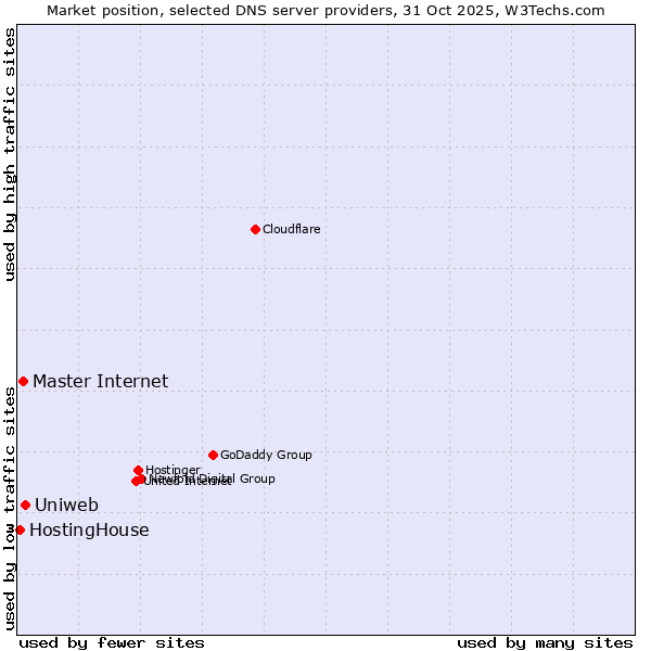 Market position of Uniweb vs. Master Internet vs. HostingHouse