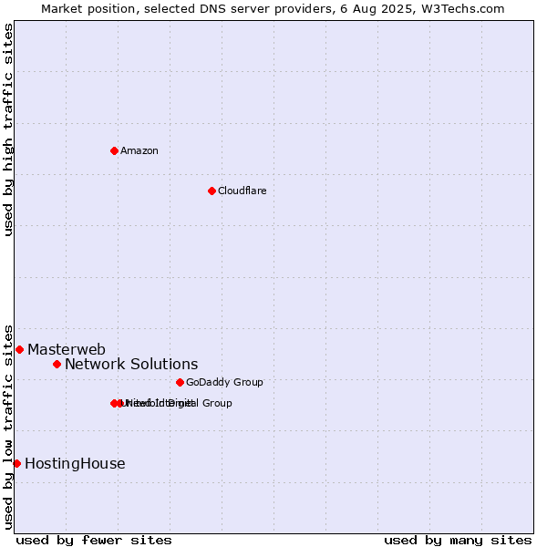 Market position of Network Solutions vs. Masterweb vs. HostingHouse