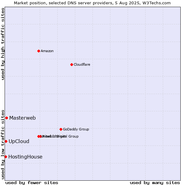 Market position of Masterweb vs. UpCloud vs. HostingHouse