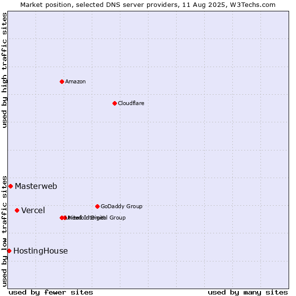 Market position of Vercel vs. Masterweb vs. HostingHouse
