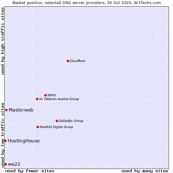 Market position of Masterweb vs. we22 vs. HostingHouse