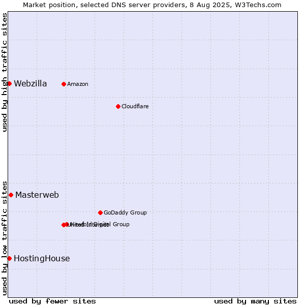 Market position of Masterweb vs. HostingHouse vs. Webzilla