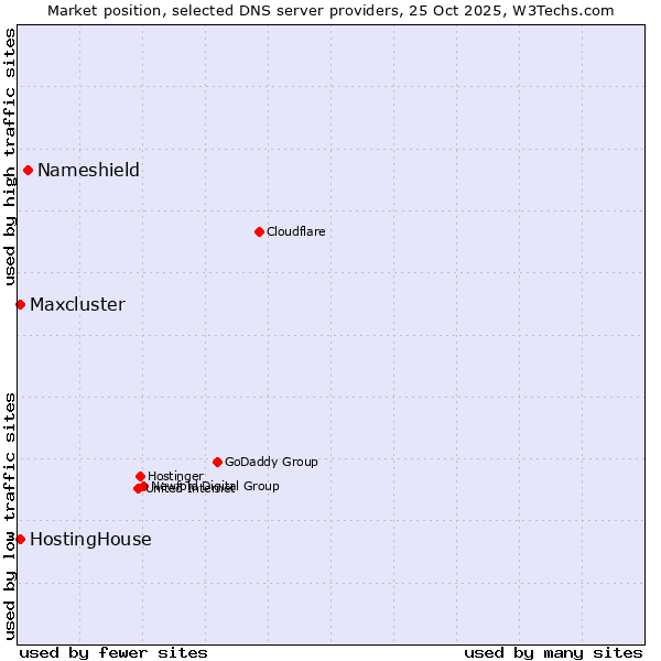 Market position of Nameshield vs. HostingHouse vs. Maxcluster